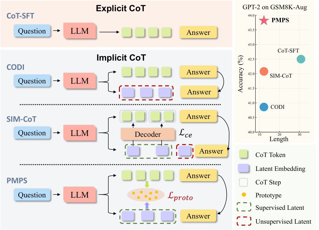 Structural Process Supervision for Latent Chain-of-Thought Reasoning