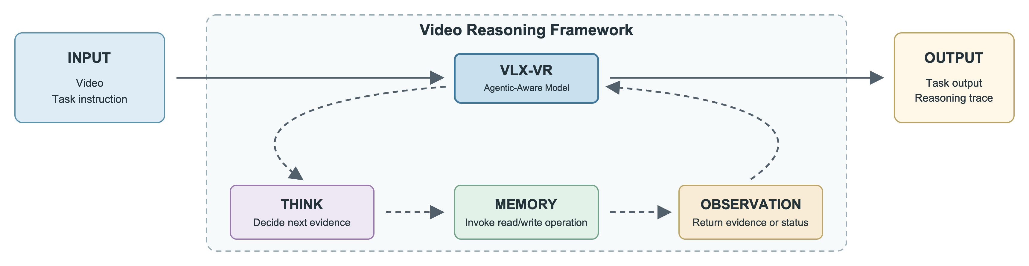 VLX-VR: An Agentic-Aware Video Reasoning Model