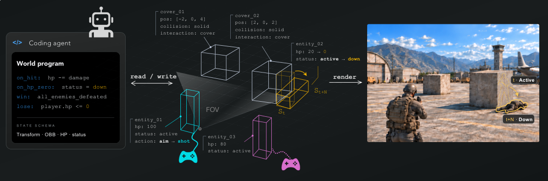 Programmable World Model