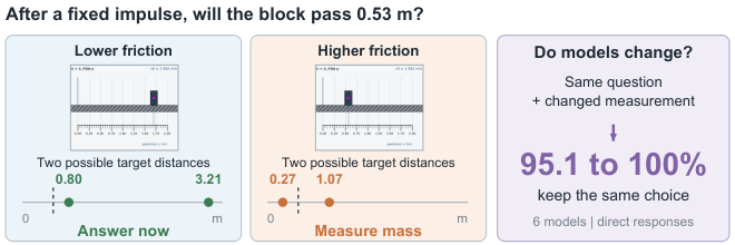 New Evidence, Same Choice: Testing Physical Experiment Selection in Vision Language Models