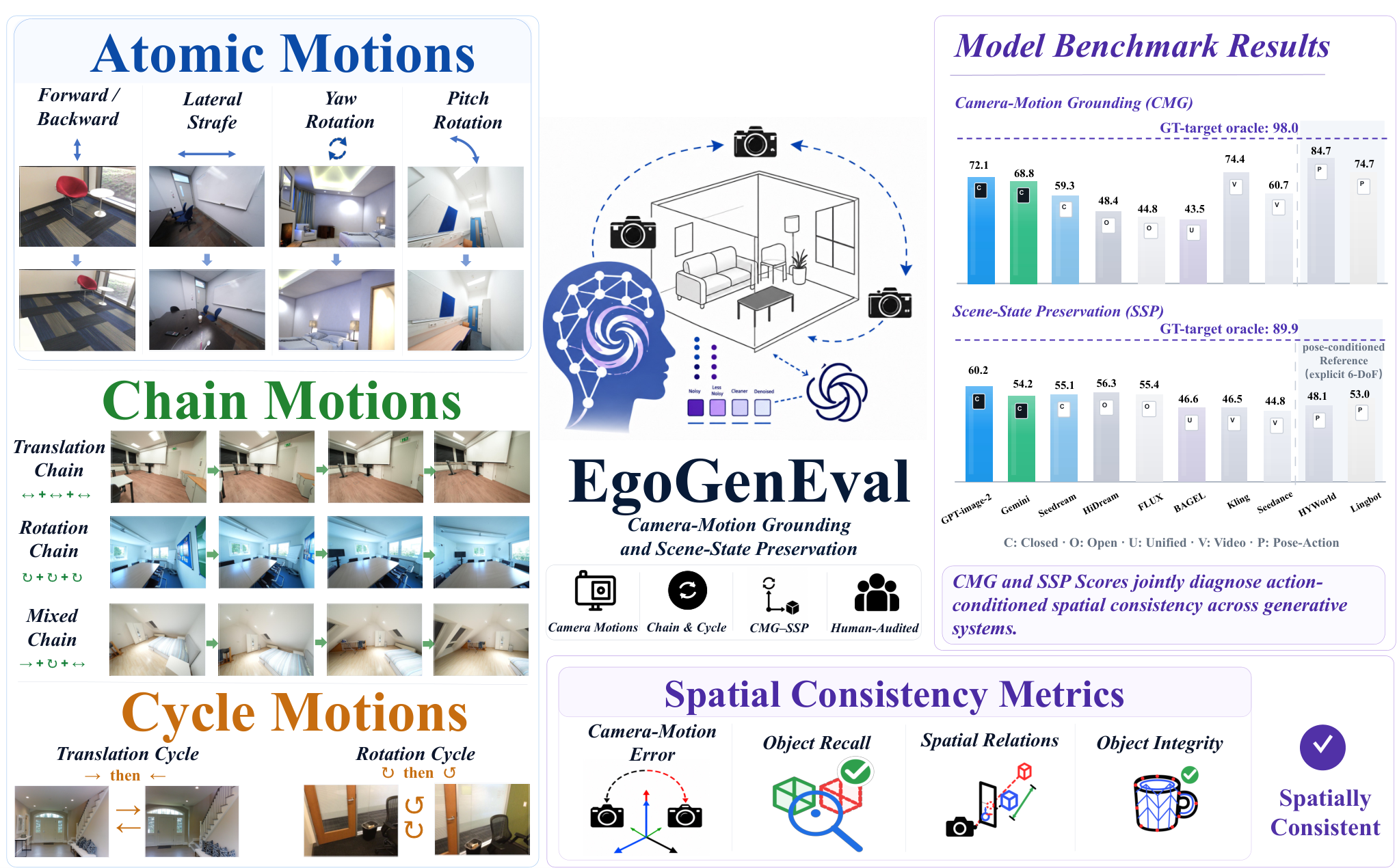Beyond Visual Quality: Evaluating Physical Consistency under Ego-Motion with EgoGenEval