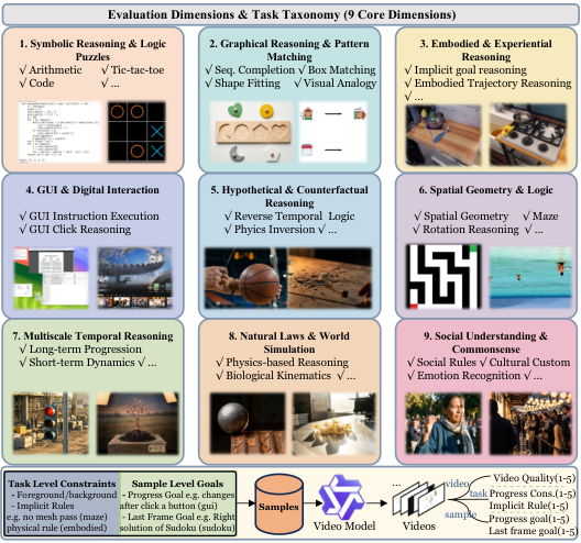 From Evaluation to Enhancement: Benchmarking and Improving Think-with-Video Reasoning for Video Generative Models