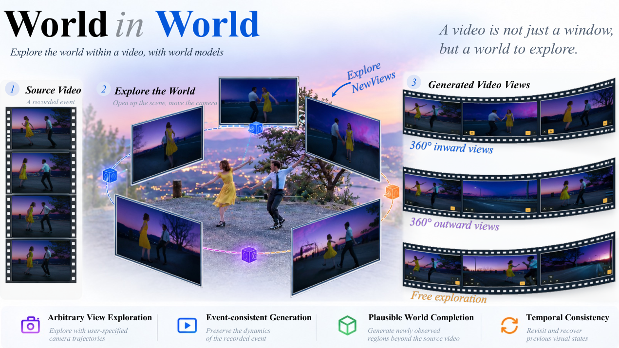 World in World: Explore the World with World Models