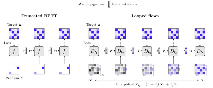 Thinking with Looped Flows