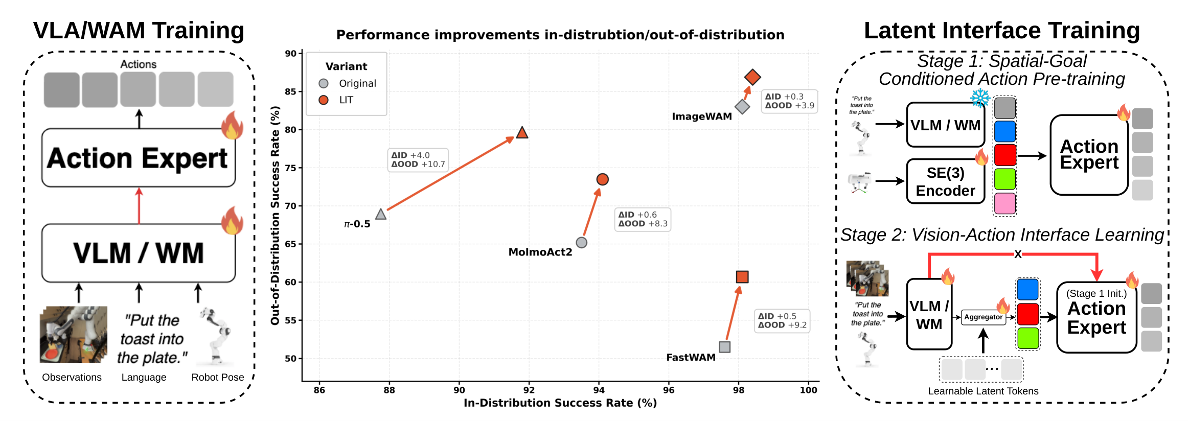 Breaking the Vision-Action Shortcut: Latent Interface Training for Generalizable Robotics Foundation Models