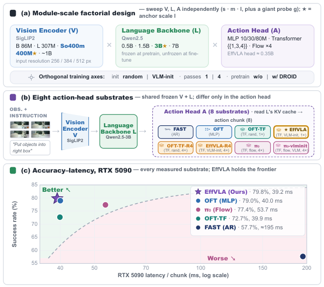 What Makes an Efficient VLA? Navigating Action-Head Design, Scaling, and Latency