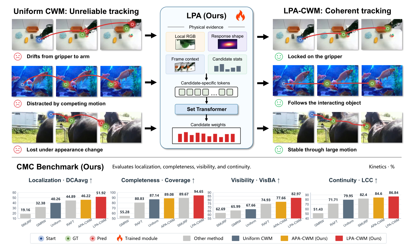 LPA-CWM: A Learned Physical Adjudicator for Motion Reasoning with Counterfactual World Models