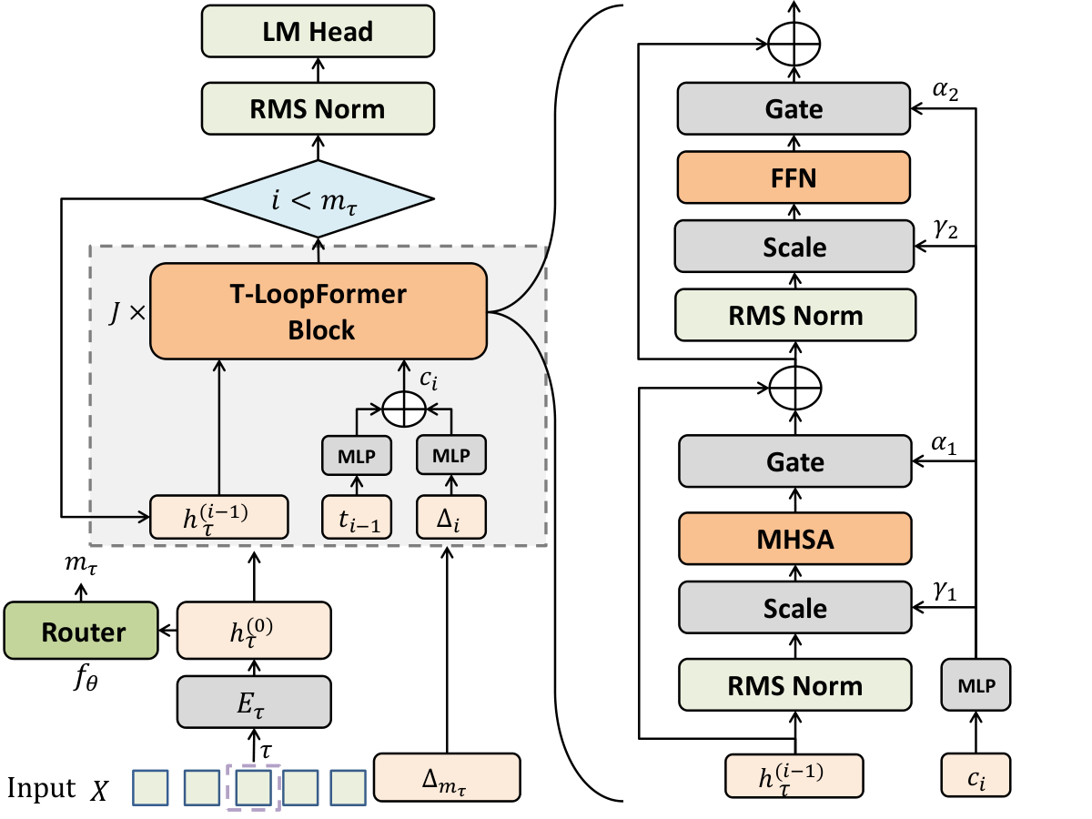 T-LoopFormer: Token-Level Elastic-Depth Looped Transformers for Latent Reasoning With Dynamic Routing