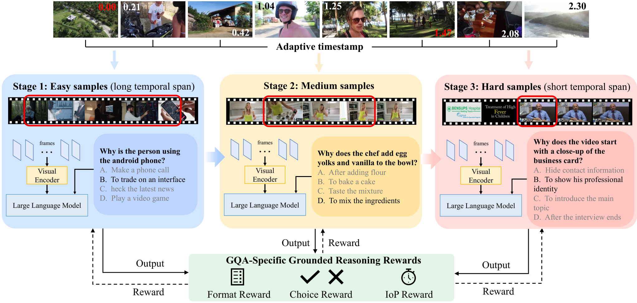 Long-to-Short Video Evidence Reasoning for Grounded Question Answering
