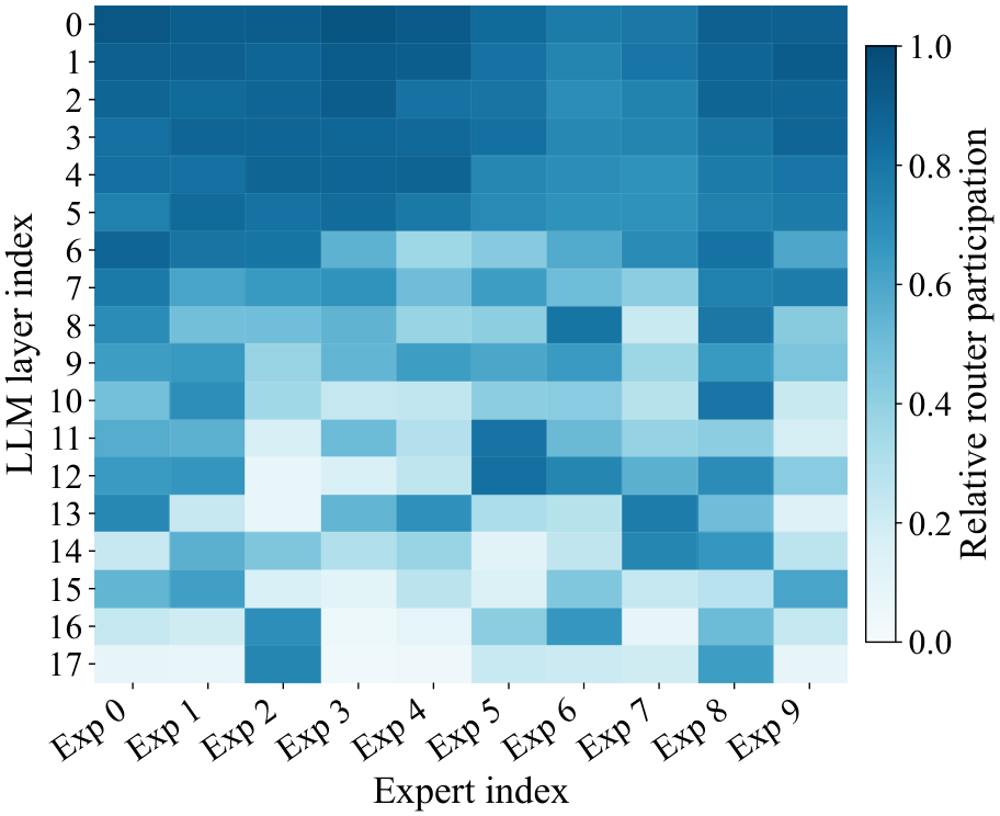 Dense to MoE Adaptation for Compact Vision Language Action Policies