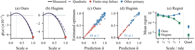 Right Direction, Wrong Step: Geometric Analysis of Finite-Step Failure in Looped Transformers