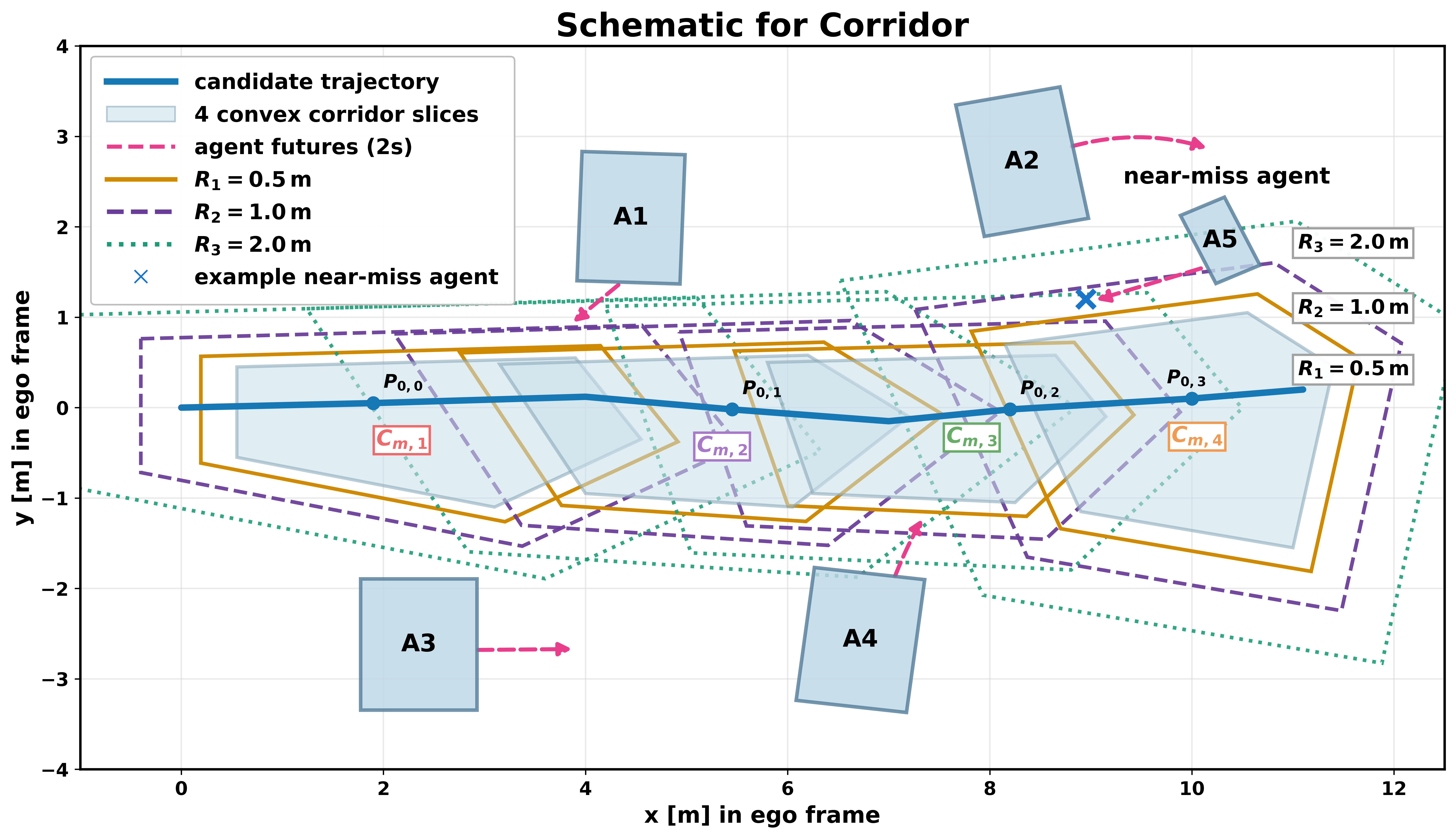 CorrRisk-WM: Corridor-Conditioned Risk World Modeling for Safety-Critical Trajectory Planning