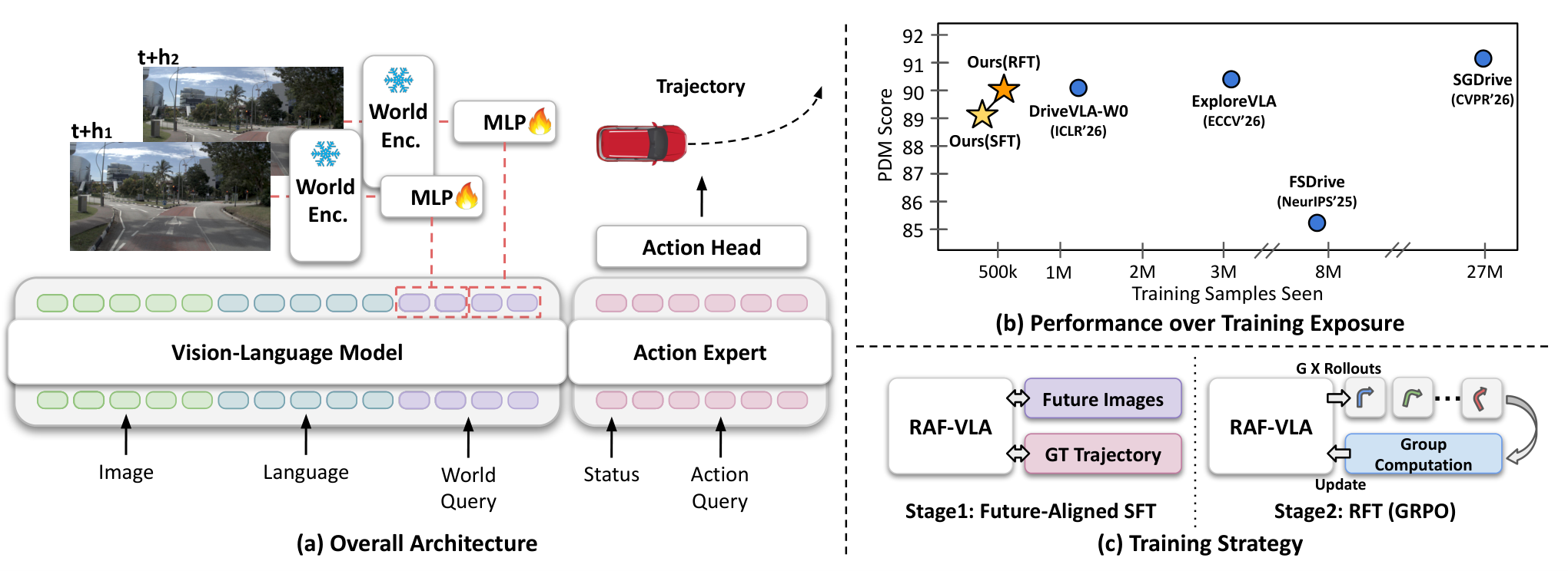 RAF-VLA: Representation Alignment with the Future for End-to-End Autonomous Driving
