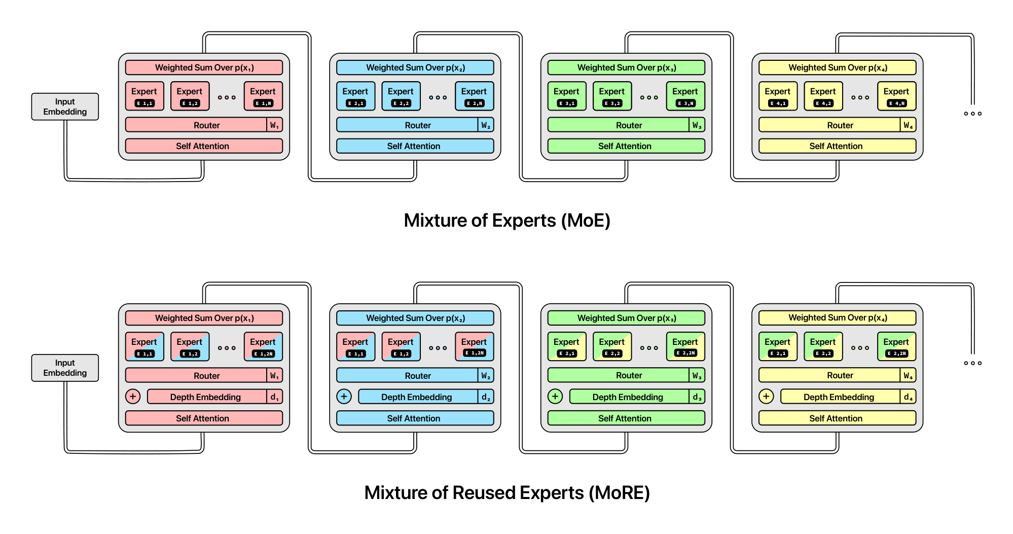 MoRE: Mixture of Reused Experts