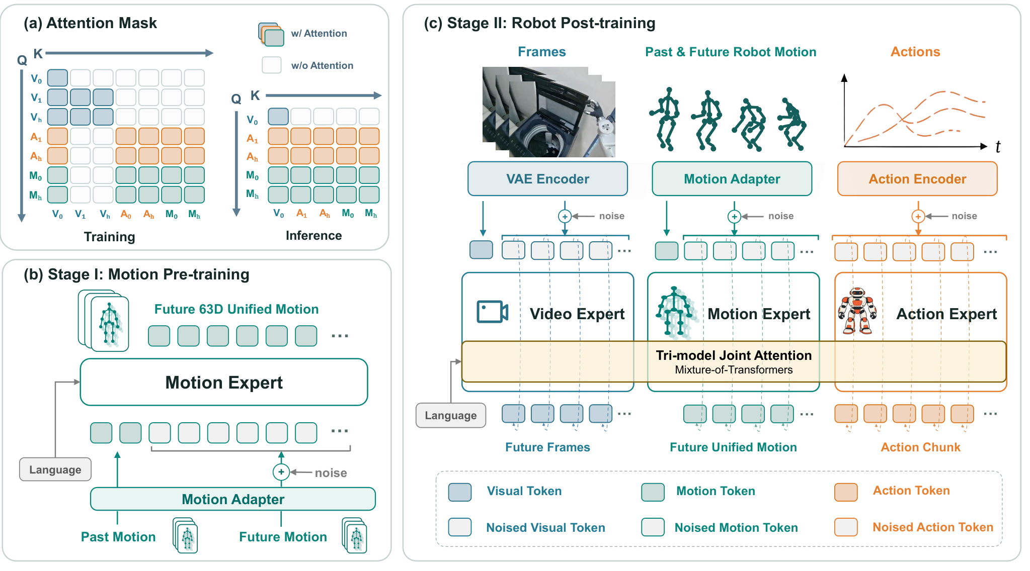 WholeBodyWAM: Learning Whole-Body World Action Models with Scalable Motion Priors