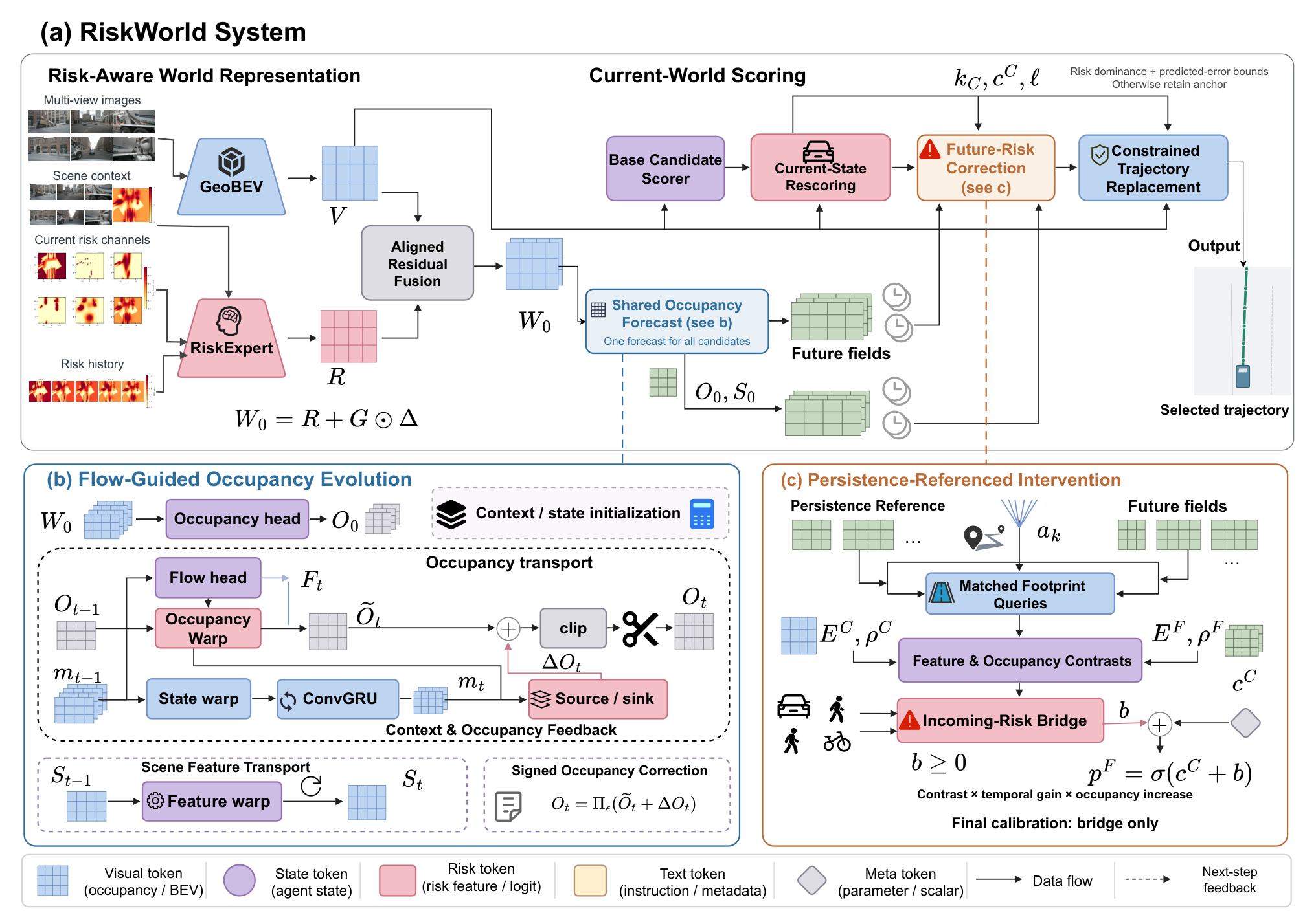 Risk-Aware World Modeling with Flow-Guided Occupancy Evolution for Selective Trajectory Planning in Automated Driving