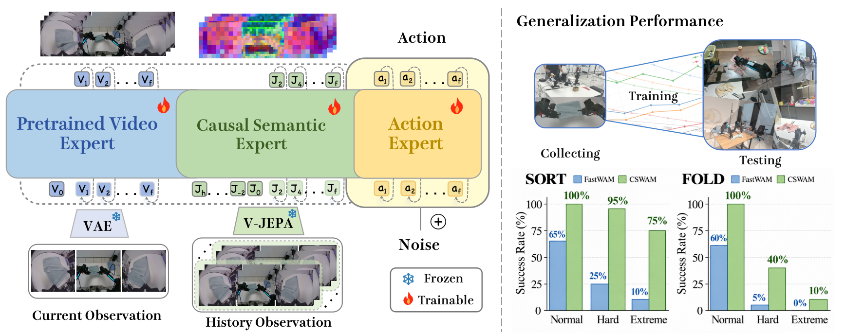 CSWAM: Better Causal Semantic Representations for Out-of-Distribution Generalization in World Action Models