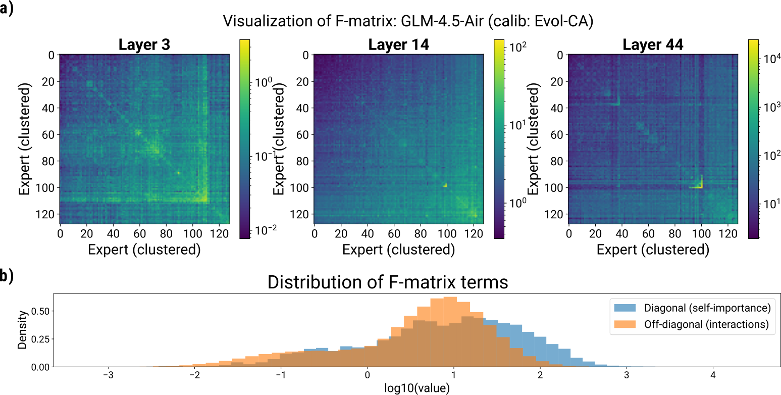 Higher-order pruning of experts in mixture-of-experts language models