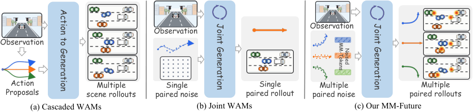MM-Future: Multi-Mode Joint World-Action Modeling for Autonomous Driving