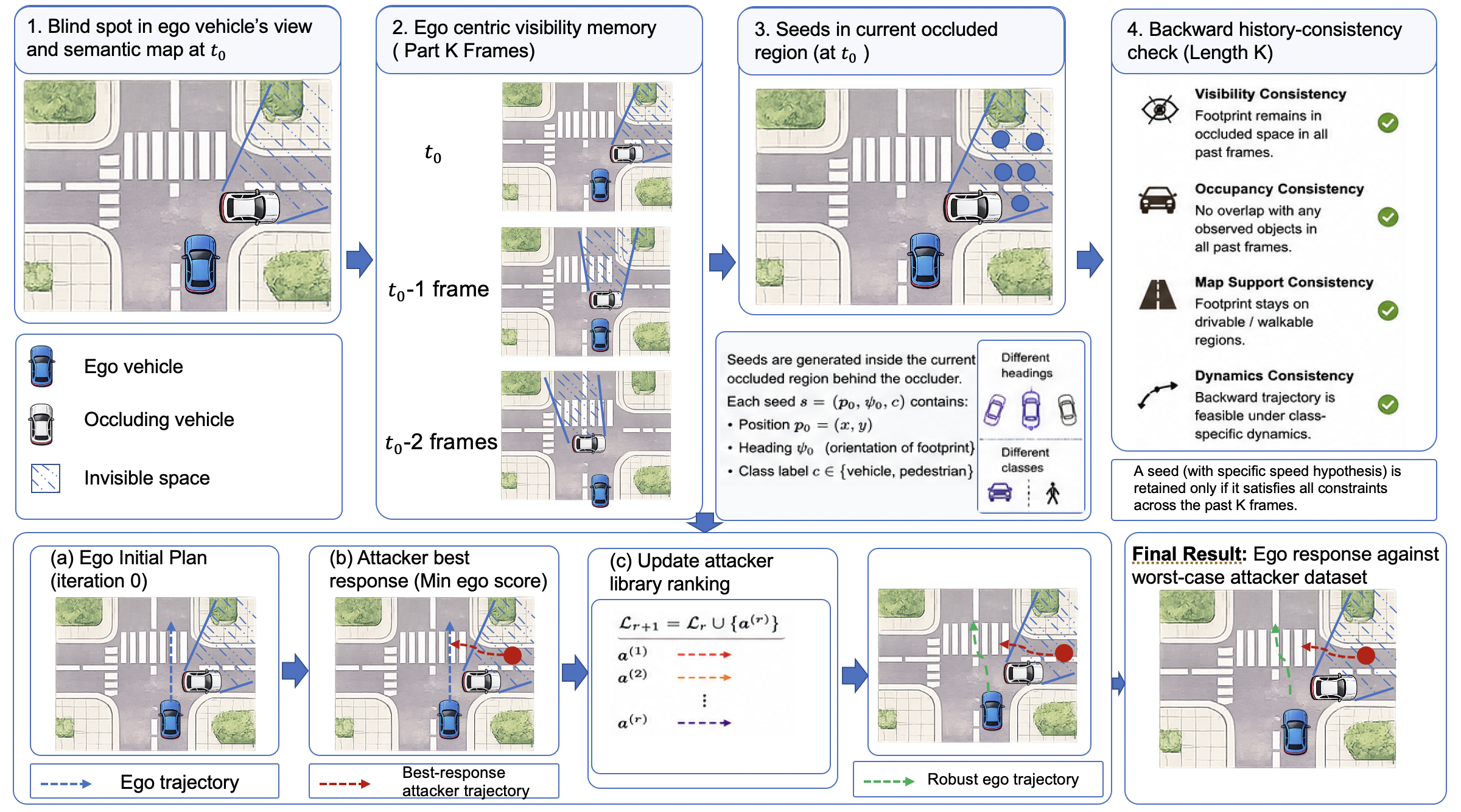 Worst-Case Hidden-Vehicle Trajectory Search in Spatiotemporal Occlusion Regions