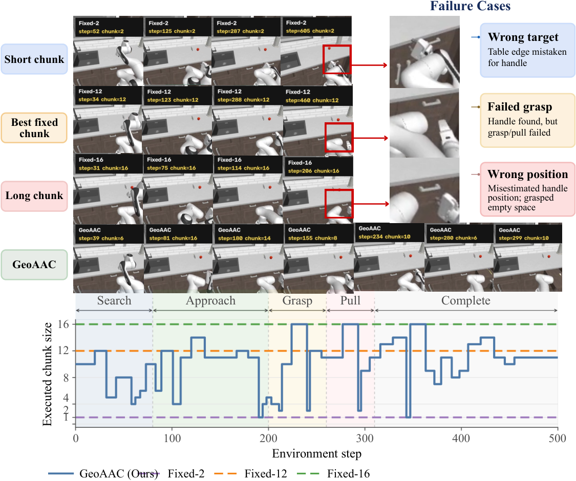 GeoAAC: Geometry-Based Adaptive Action Chunking from Denoising Trajectories in VLA Policies
